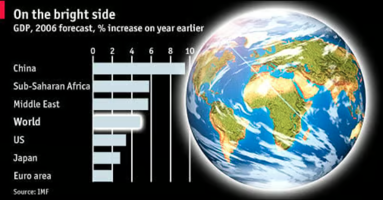 Forecasts for GDP growth in 2006. Source: IMF / The Economist